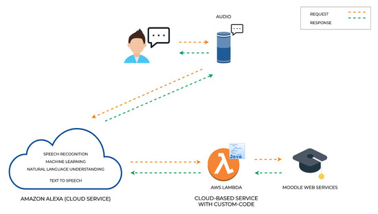 Applied Sciences Free Full Text Moodle Lms Integration With Amazon Alexa A Practical Experience Html