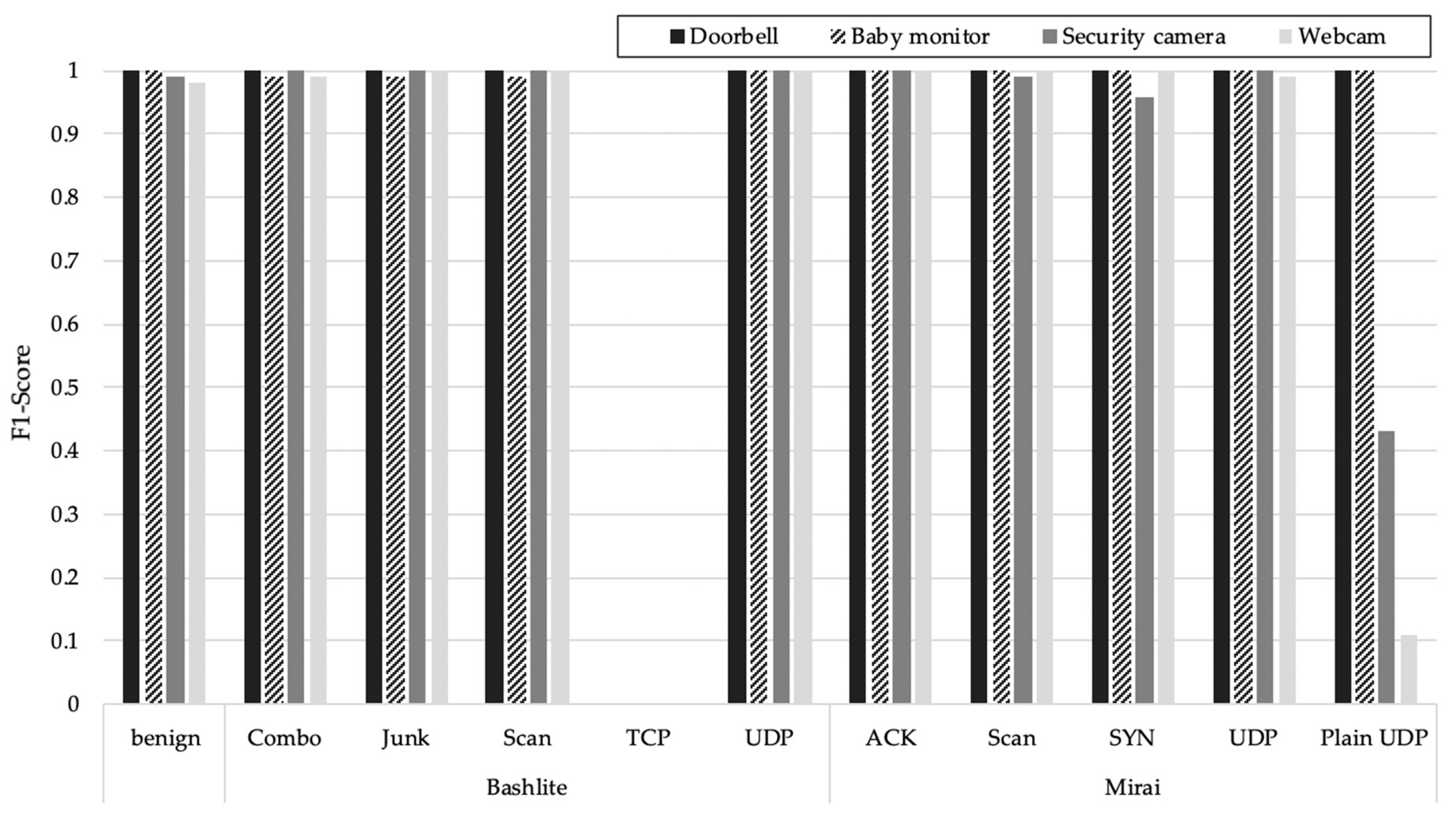 Applied Sciences Free Full Text Intelligent Detection Of Iot Botnets Using Machine Learning And Deep Learning Html