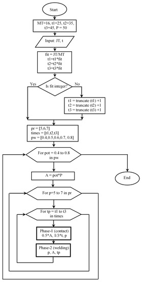 Applied Sciences | Free Full-Text | Assessment and Optimization of a ...