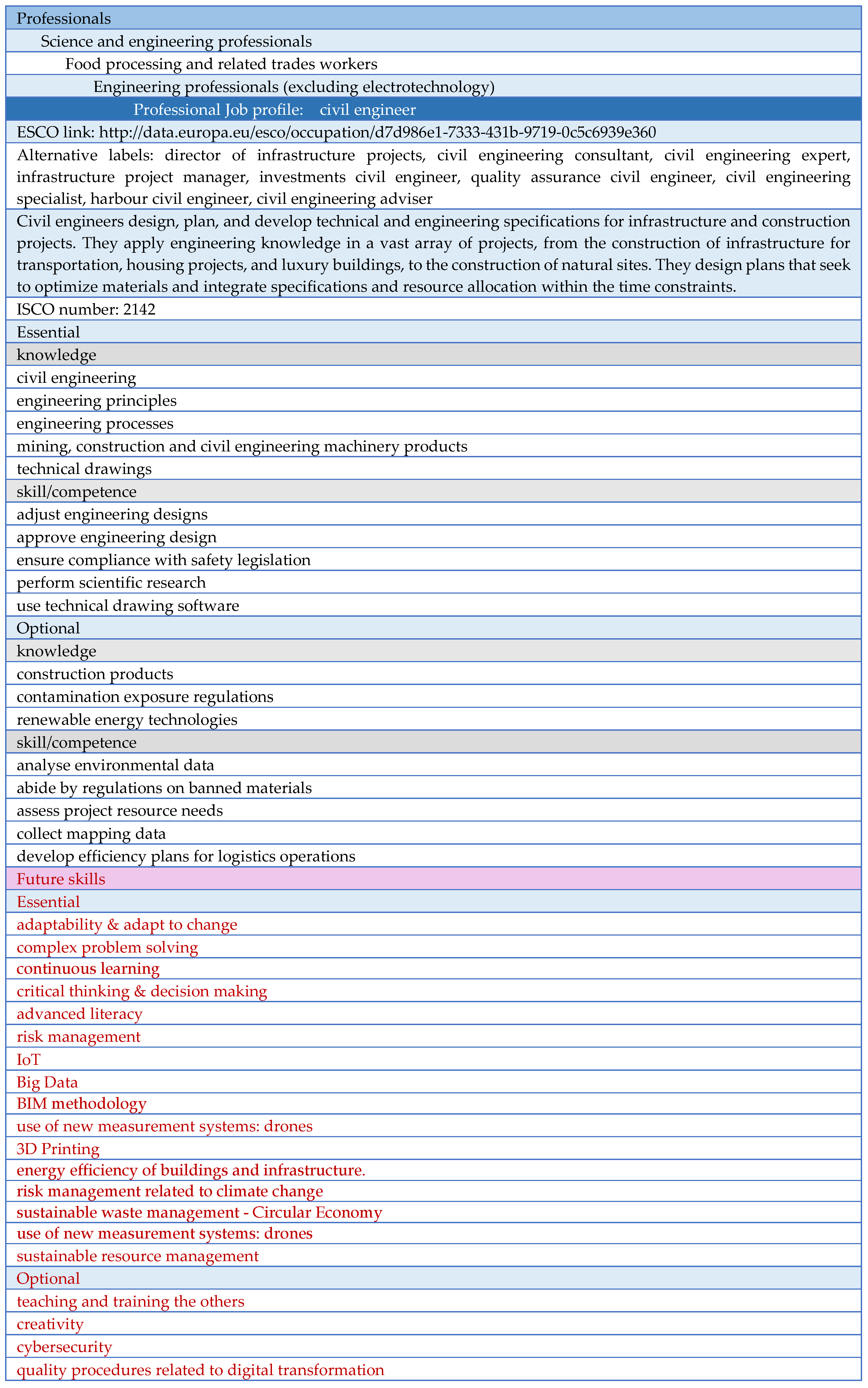 Applied Sciences Free Full Text Skills Needs Of The Civil Engineering Sector In The European Union Countries Current Situation And Future Trends