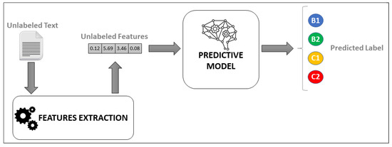 Automatic Classification of Text Complexity