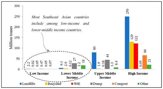 Applied Sciences Free Full Text Renewable Waste To Energy In Southeast Asia Status Challenges Opportunities And Selection Of Waste To Energy Technologies Html