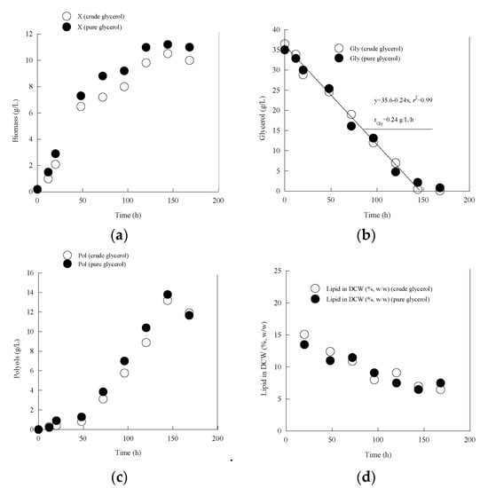 Applied Sciences Free Full Text Physiological Characterization Of A Novel Wild Type Yarrowia Lipolytica Strain Grown On Glycerol Effects Of Cultivation Conditions And Mode On Polyols And Citric Acid Production Html