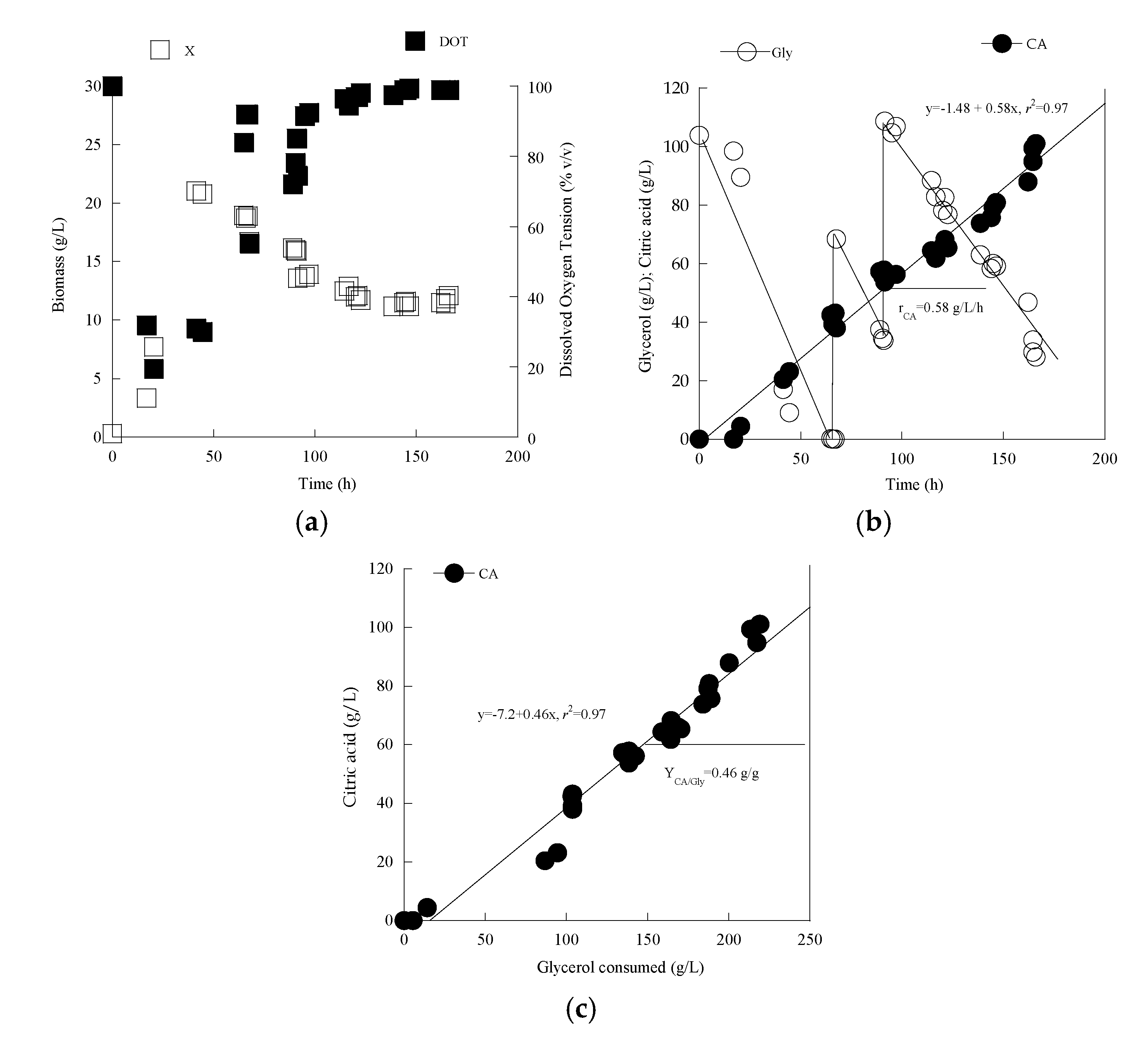 Applied Sciences Free Full Text Physiological Characterization Of A Novel Wild Type Yarrowia Lipolytica Strain Grown On Glycerol Effects Of Cultivation Conditions And Mode On Polyols And Citric Acid Production Html