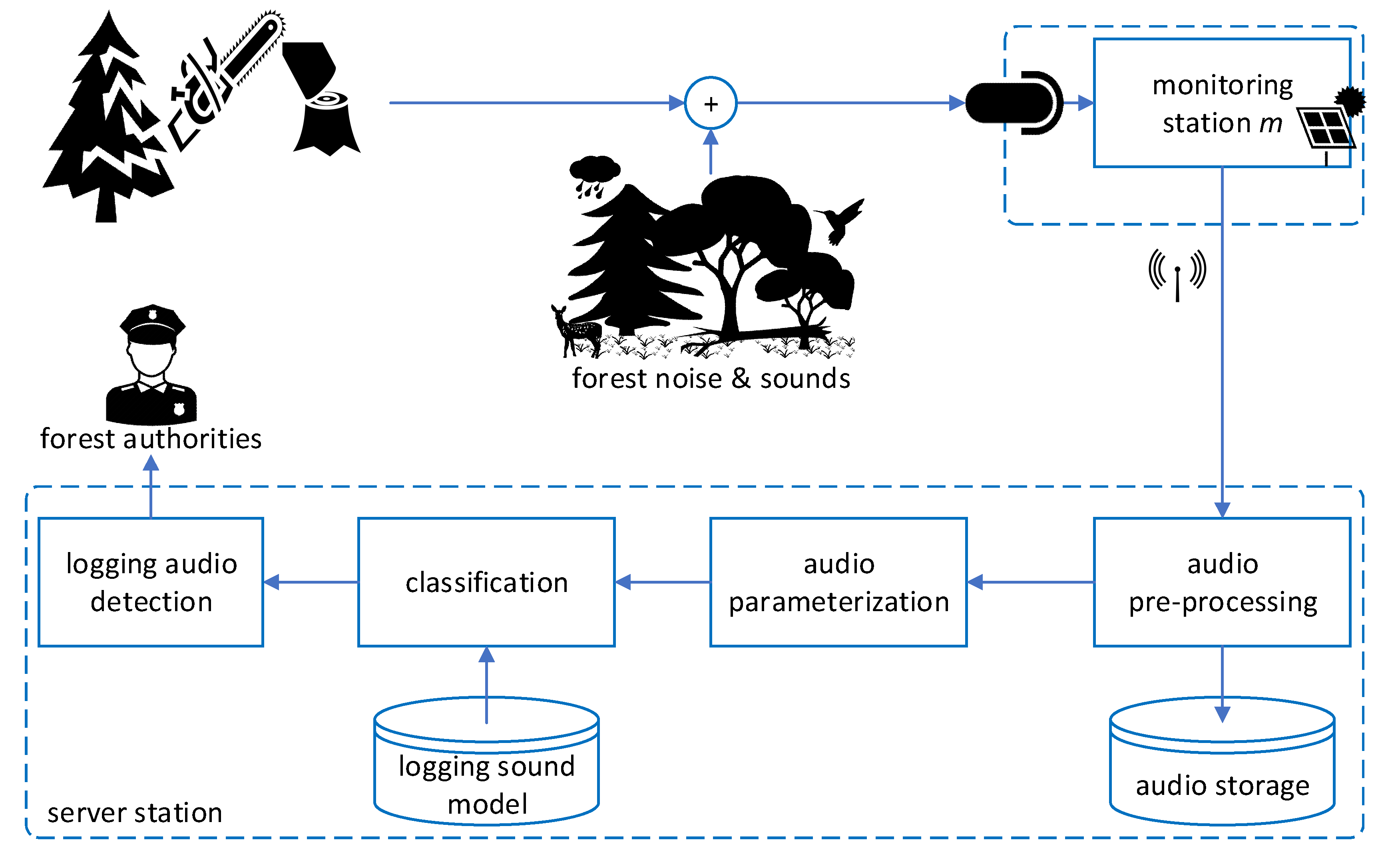 Applied Sciences Free FullText Illegal Logging Detection Based on