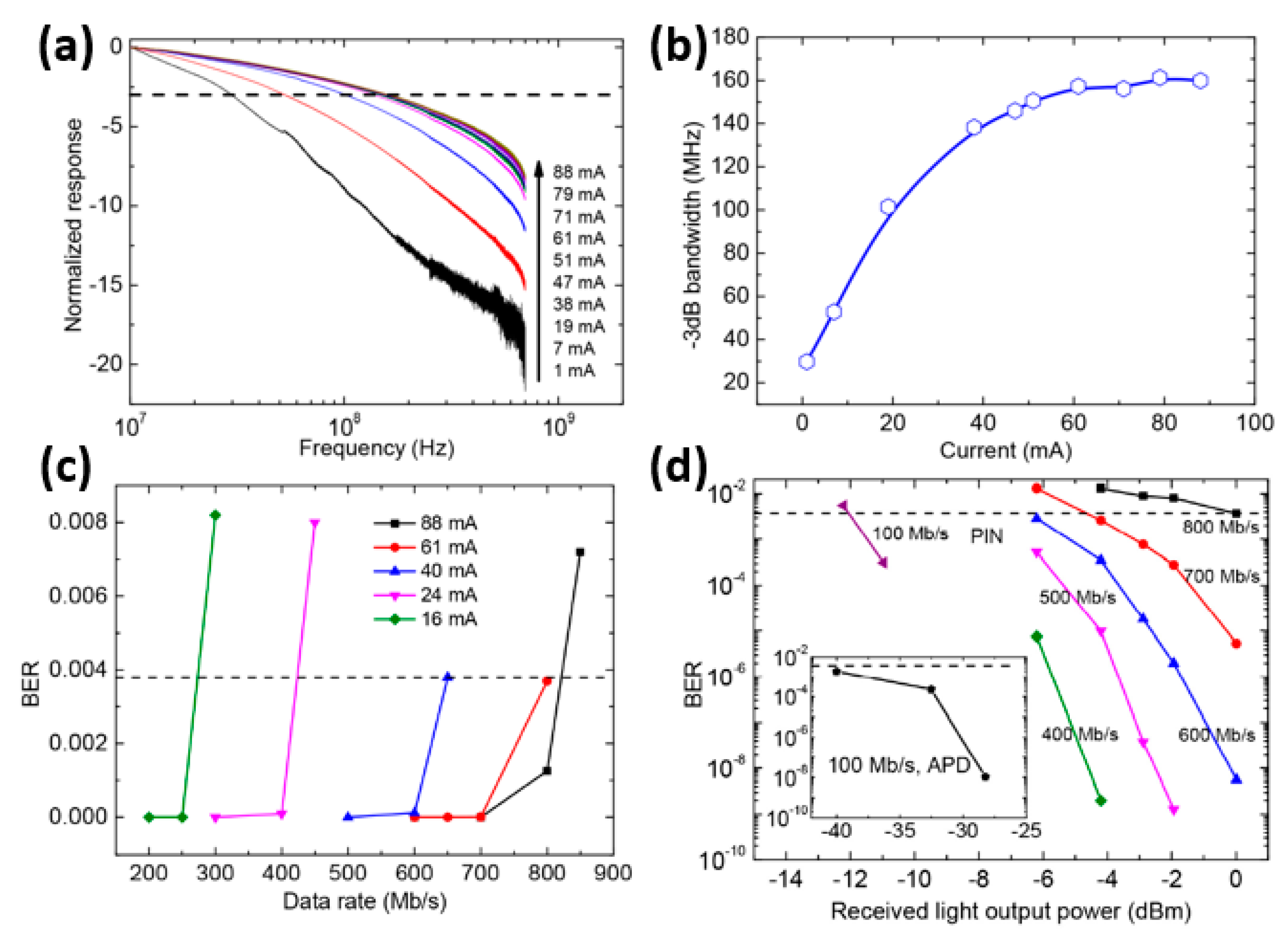 Flexible micro-LED display and its application in Gbps multi-channel  visible light communication