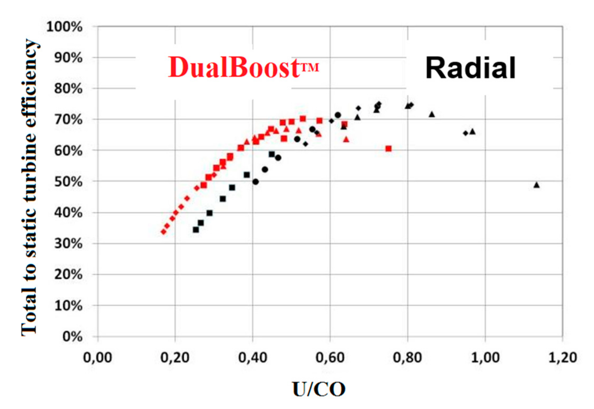 Applied Sciences Free Full Text Preliminary Investigation Of The Performance Of An Engine Equipped With An Advanced Axial Turbocharger Turbine Html