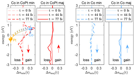 Element-Specific Magnetization Dynamics of Complex Magnetic Systems ...