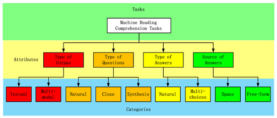 A Survey on Machine Reading Comprehension—Tasks, Evaluation Metrics and ...
