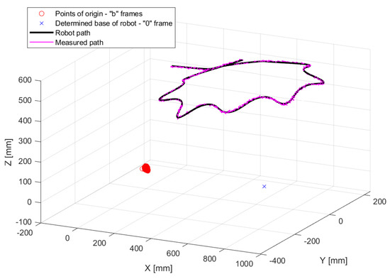 Camera-Based Method for Identification of the Layout of a Robotic Workcell