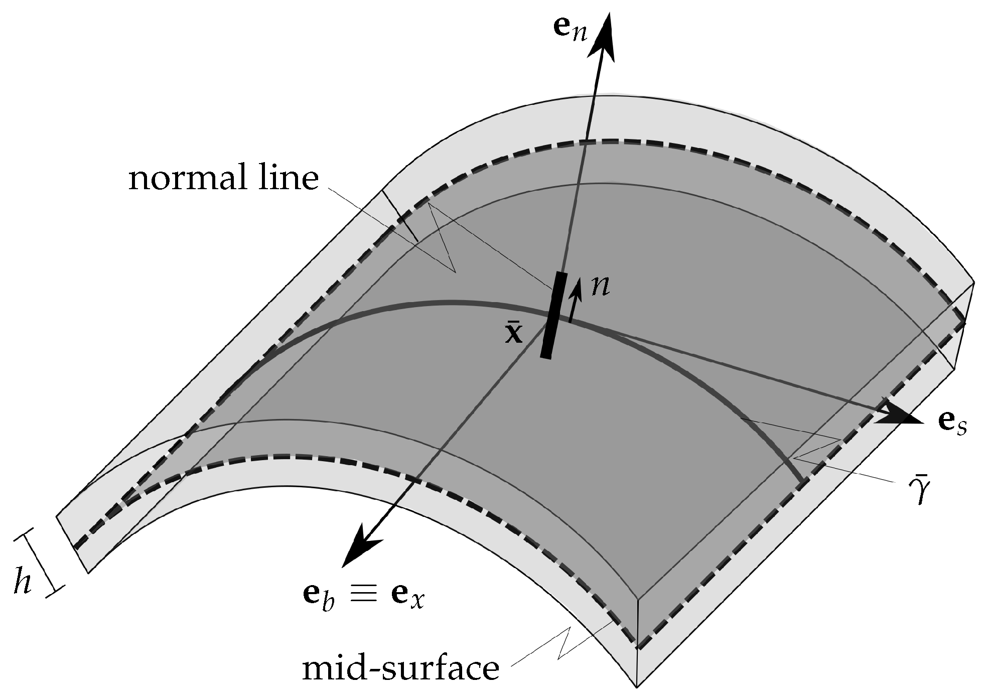 Applied Sciences Free FullText Generalized Beam Theory for Thin