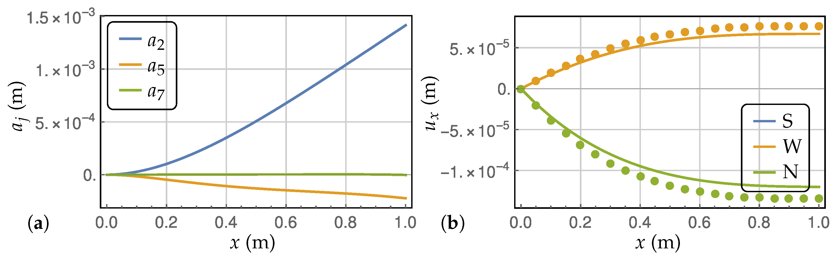 Applied Sciences Free Full Text Generalized Beam Theory For Thin Walled Beams With Curvilinear Open Cross Sections Html