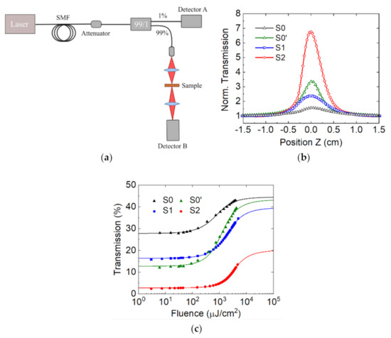 High-Quality, InN-Based, Saturable Absorbers for Ultrafast