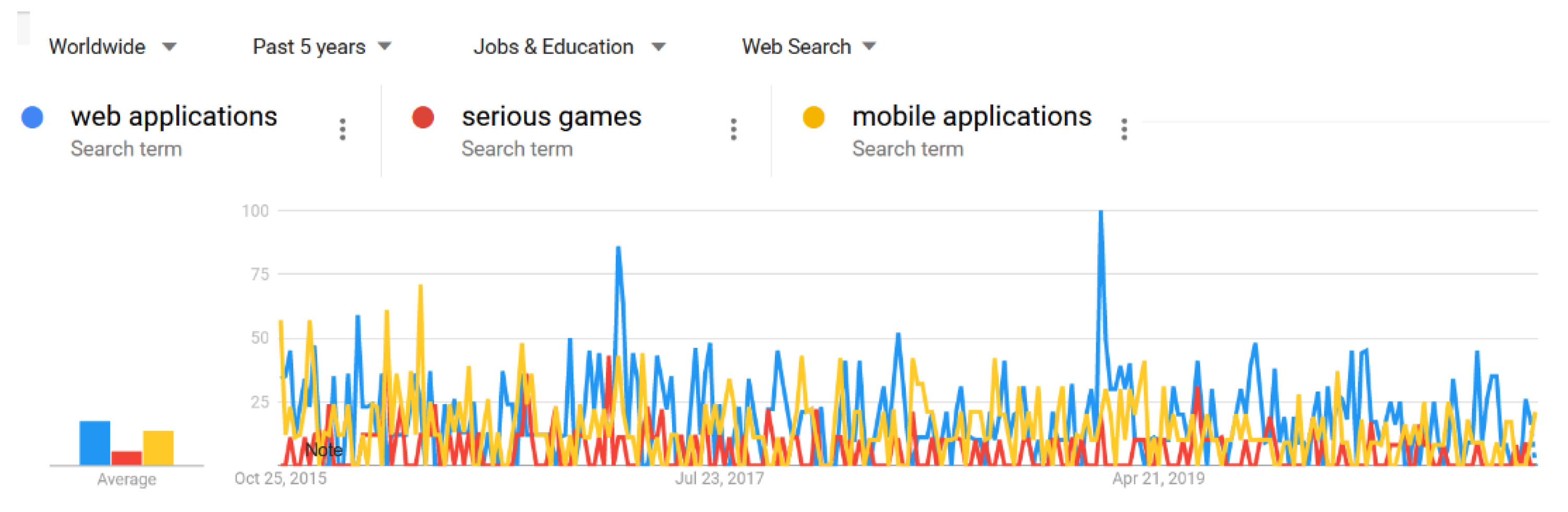 Figure 1. Trend of web-based serious games