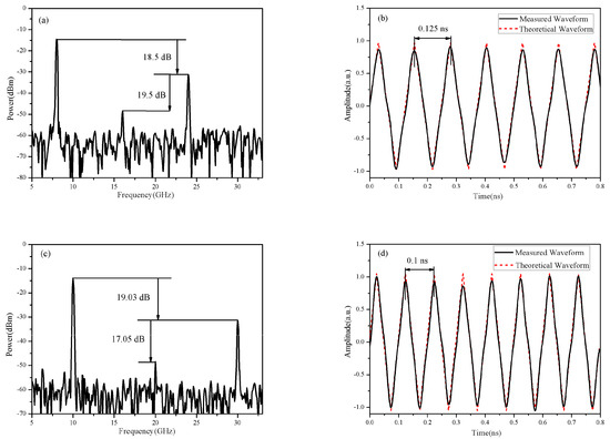 A Simple Scheme for Photonic Generation of Microwave Waveforms Using a ...