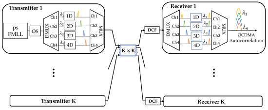 Investigation of 2D-WH/TS OCDMA Code Stability in Systems