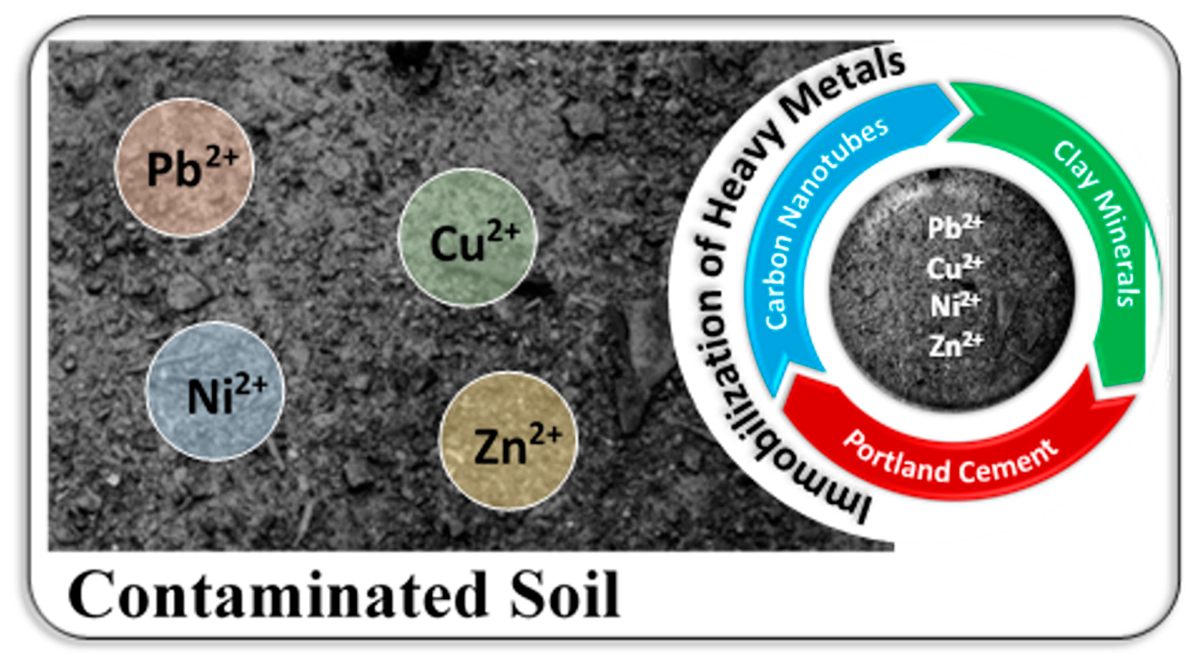 Applied Sciences Free FullText Immobilization of Heavy Metals in Contaminated Soils