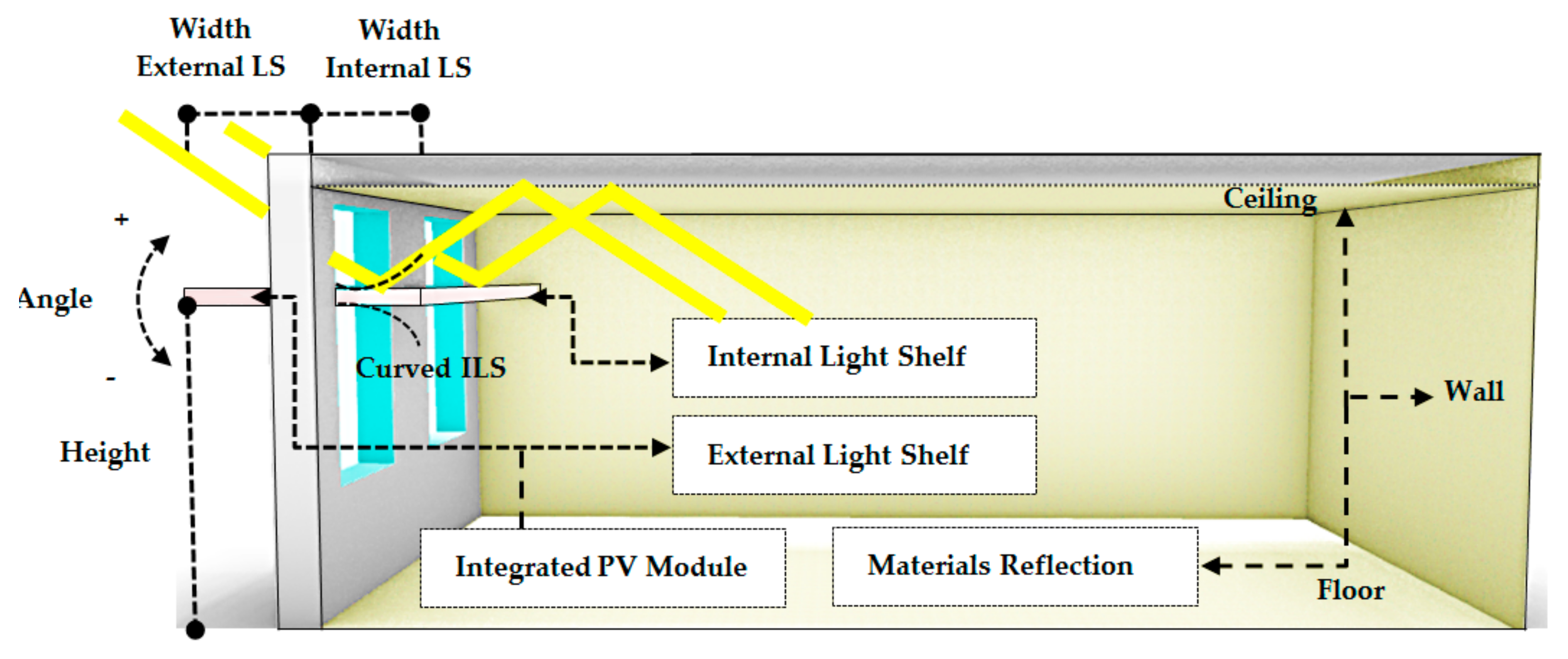 Applied Sciences | Free Full-Text | Daylighting Performance of Light Shelf Photovoltaics (LSPV) for Office Buildings in Hot Desert-Like HTML