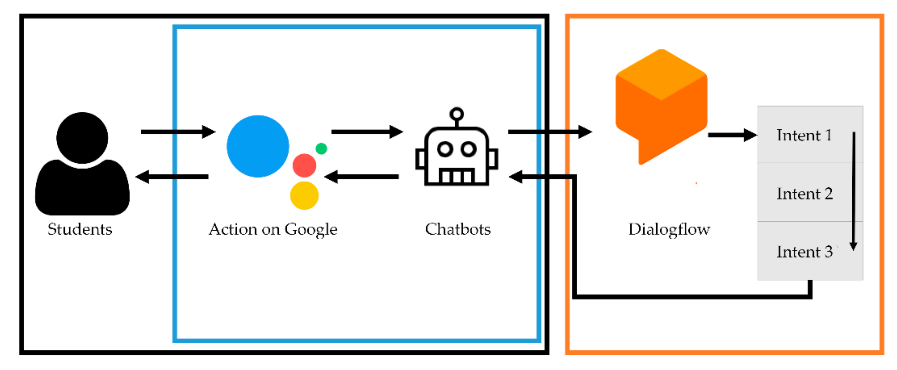 Dialogflow machine deals learning algorithm