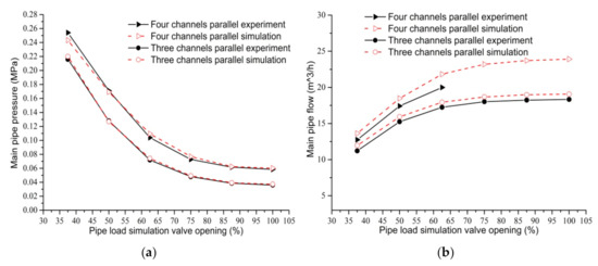Master and Auxiliary Compound Control for Multi-Channel Confluent Water ...