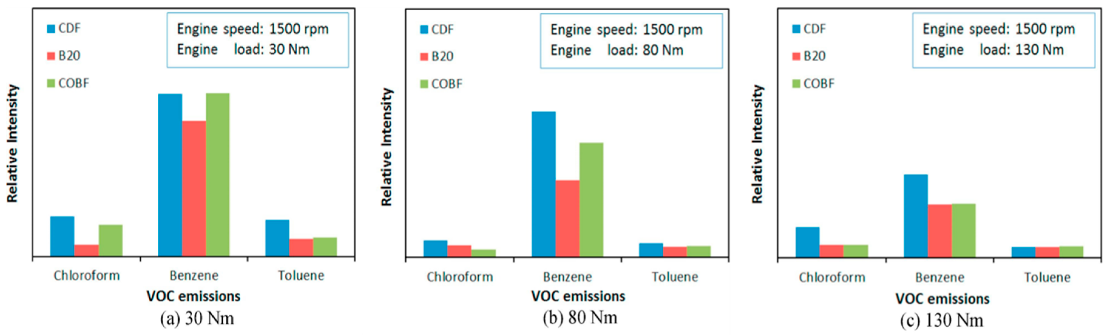 Biodiesel Blends in Diesel Engines 