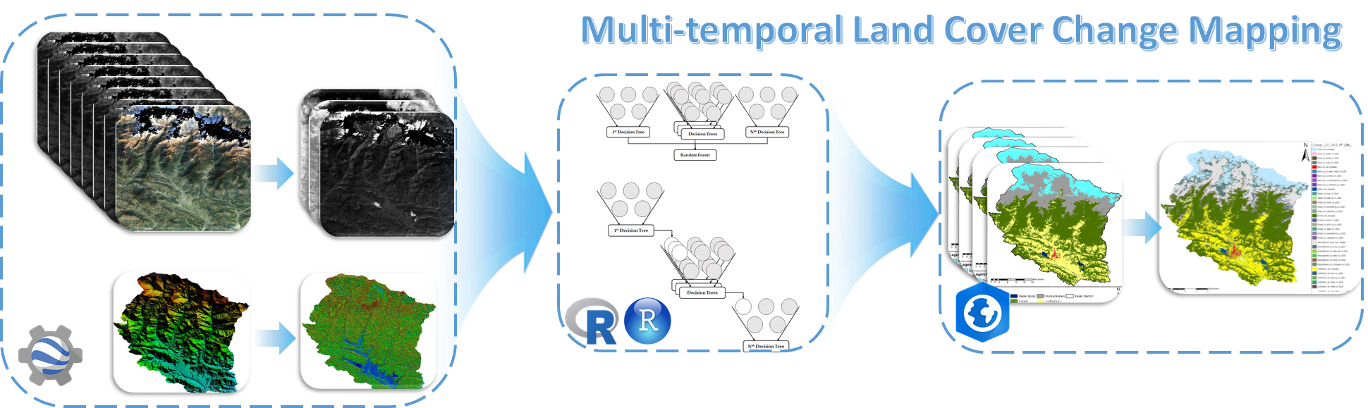 Applied Sciences Free FullText MultiTemporal Land Cover Change