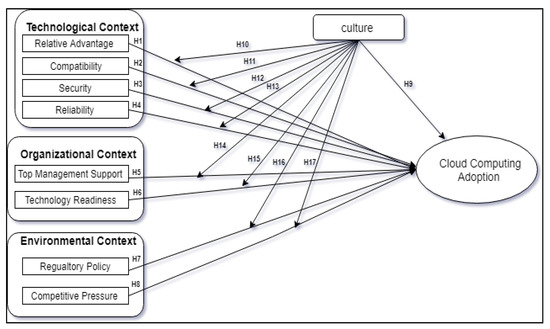 Applied Sciences Free Full Text Factors Influencing Cloud