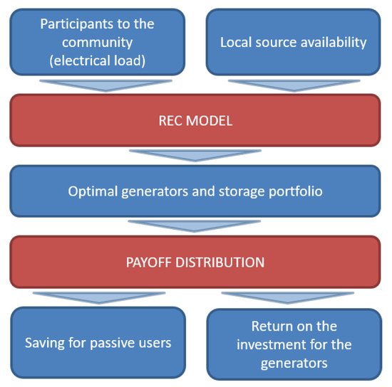 A Game Theoretic Approach for Energy Sharing in the Italian 