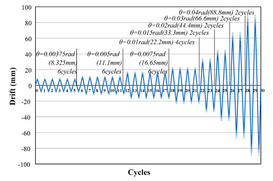 Evaluation of the Structural Performance of a Novel Methodology for ...