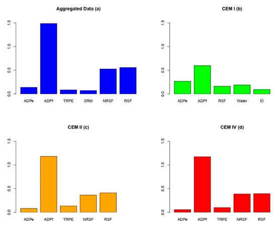 Environmental Impacts of Cement Production: A Statistical Analysis