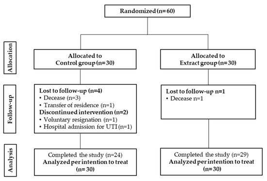 Applied Sciences Free Full Text Effects Of A Combination Of Elderberry And Reishi Extracts On The Duration And Severity Of Respiratory Tract Infections In Elderly Subjects A Randomized Controlled Trial Html Applied Sciences Free Full Text Effects Of A Combination Of Elderberry And Reishi Extracts On The Duration And Severity Of Respiratory Tract Infections In Elderly Subjects A Randomized Controlled Trial Html