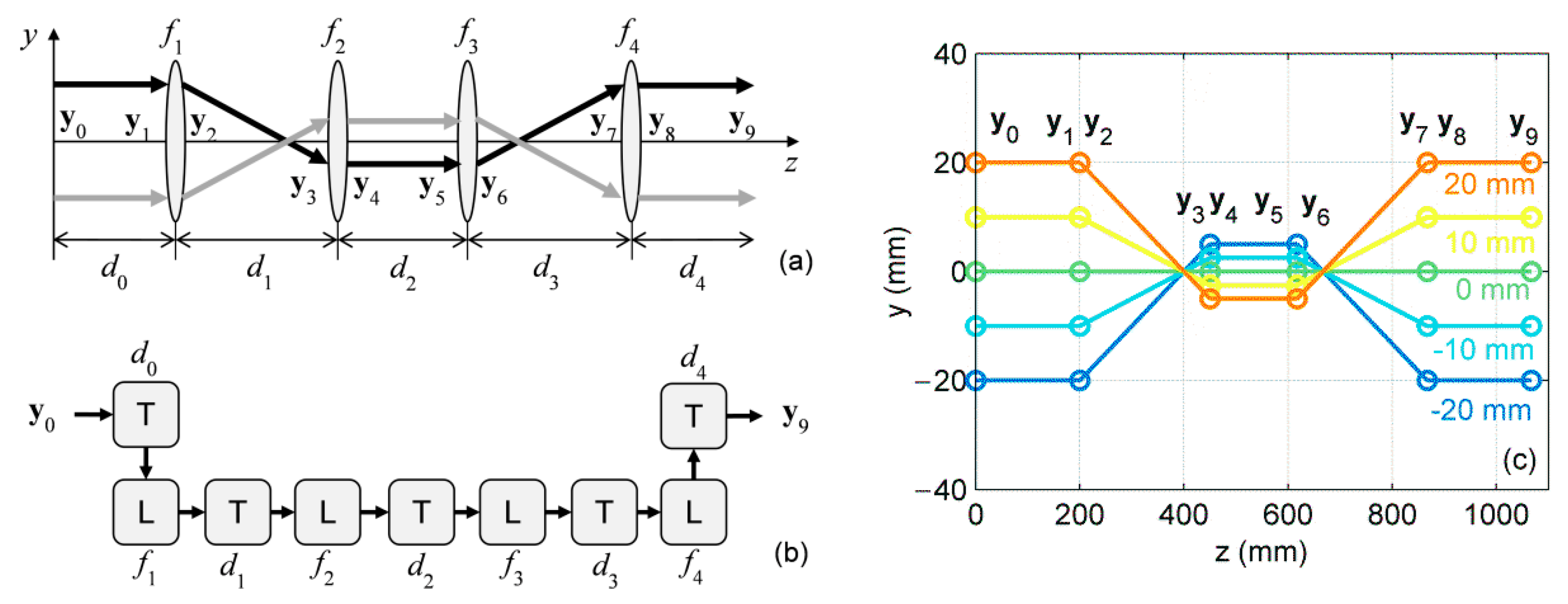 System of 4 lenses