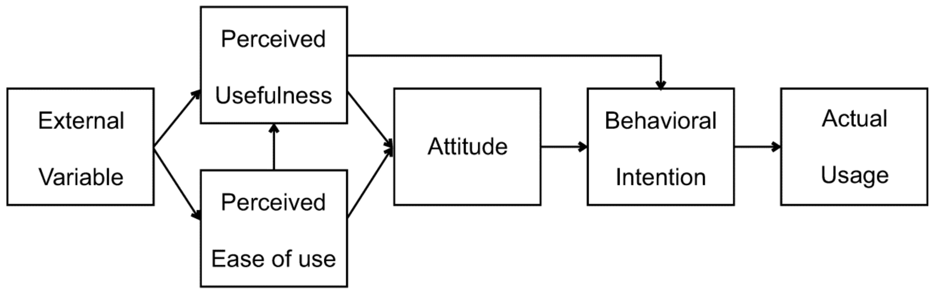 technology acceptance model example