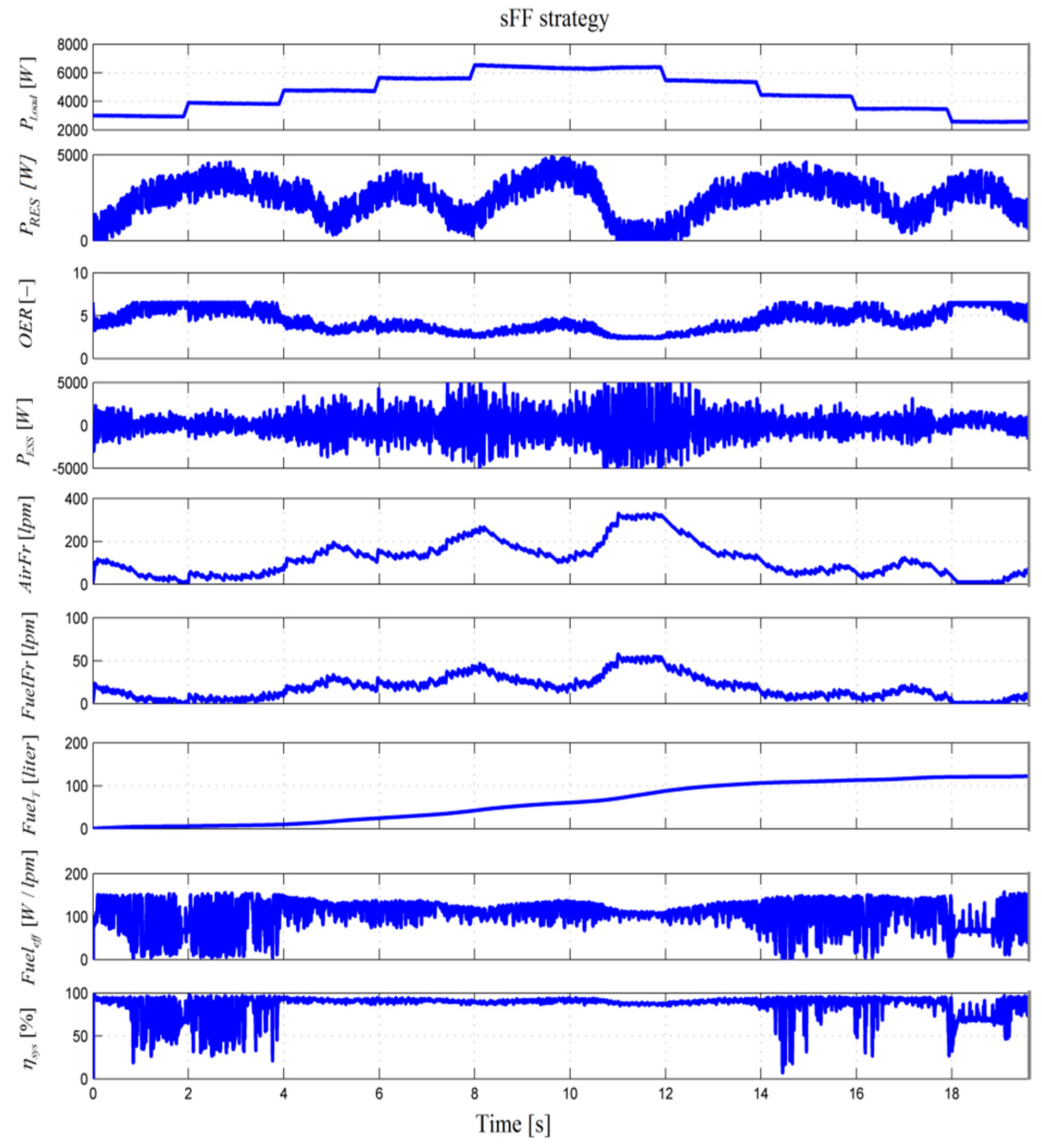 Applied Sciences Free Full Text Improving The Fuel Economy And Battery Lifespan In Fuel Cell Renewable Hybrid Power Systems Using The Power Following Control Of The Fueling Regulators Html