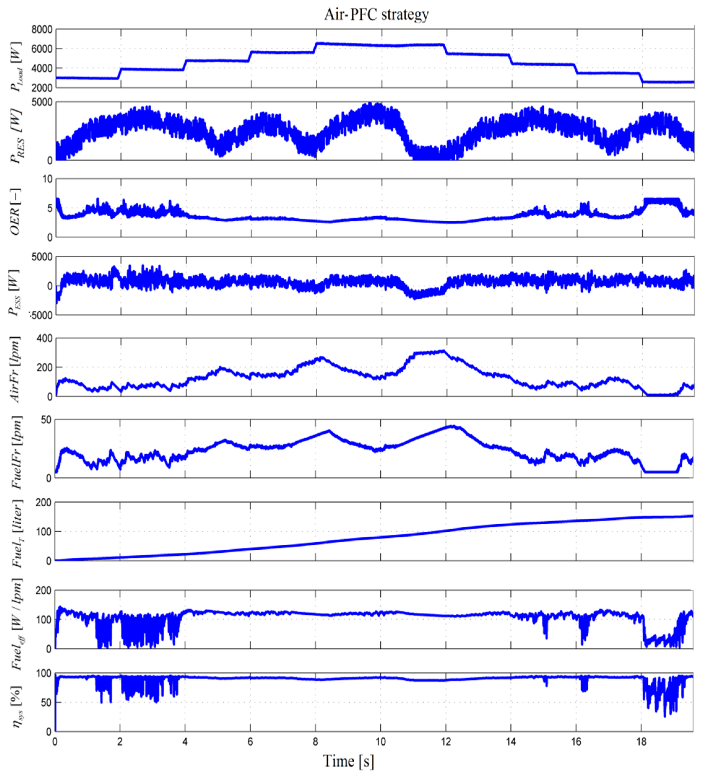 Applied Sciences Free Full Text Improving The Fuel Economy And Battery Lifespan In Fuel Cell Renewable Hybrid Power Systems Using The Power Following Control Of The Fueling Regulators Html