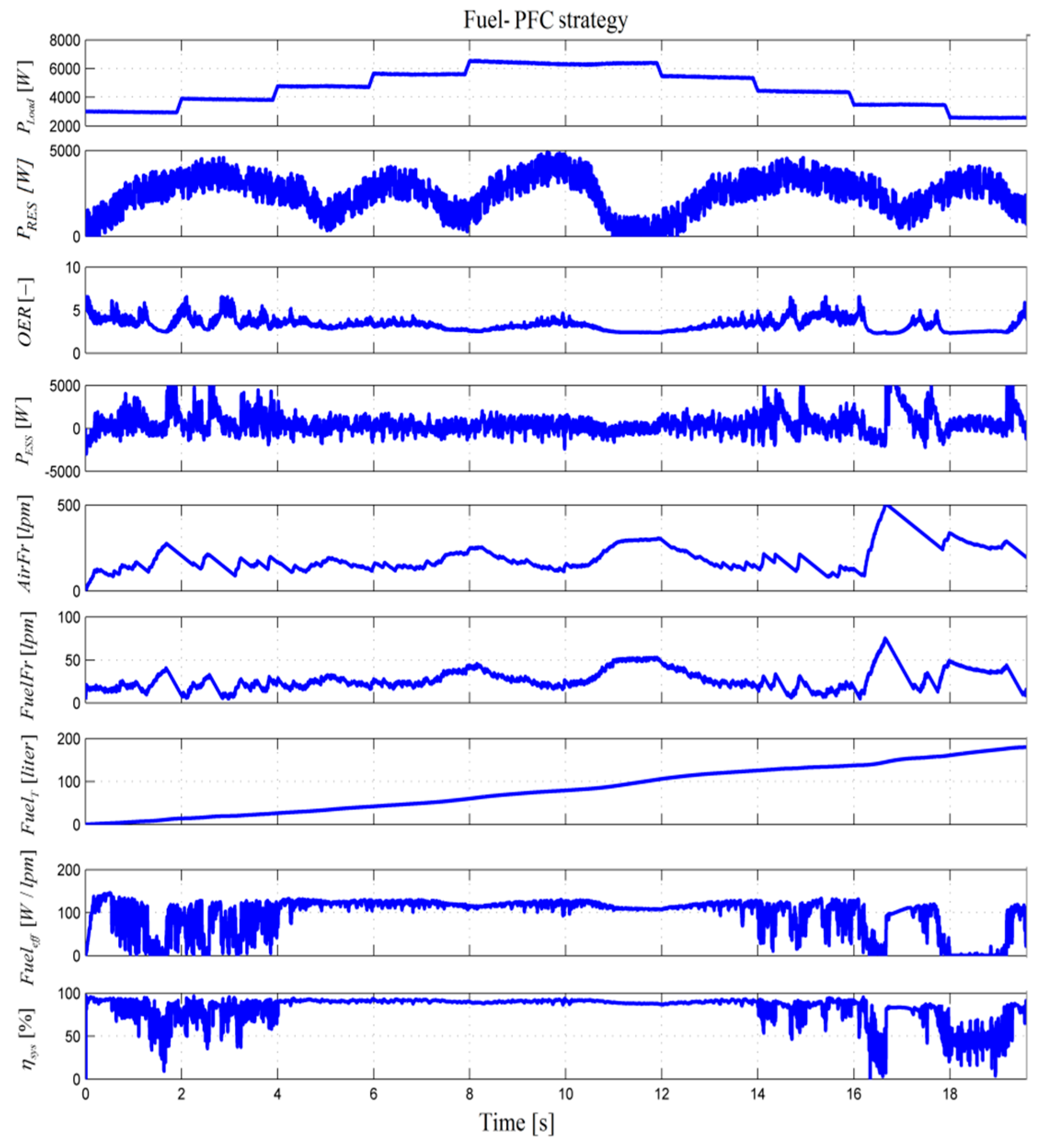 Applied Sciences Free Full Text Improving The Fuel Economy And Battery Lifespan In Fuel Cell Renewable Hybrid Power Systems Using The Power Following Control Of The Fueling Regulators Html