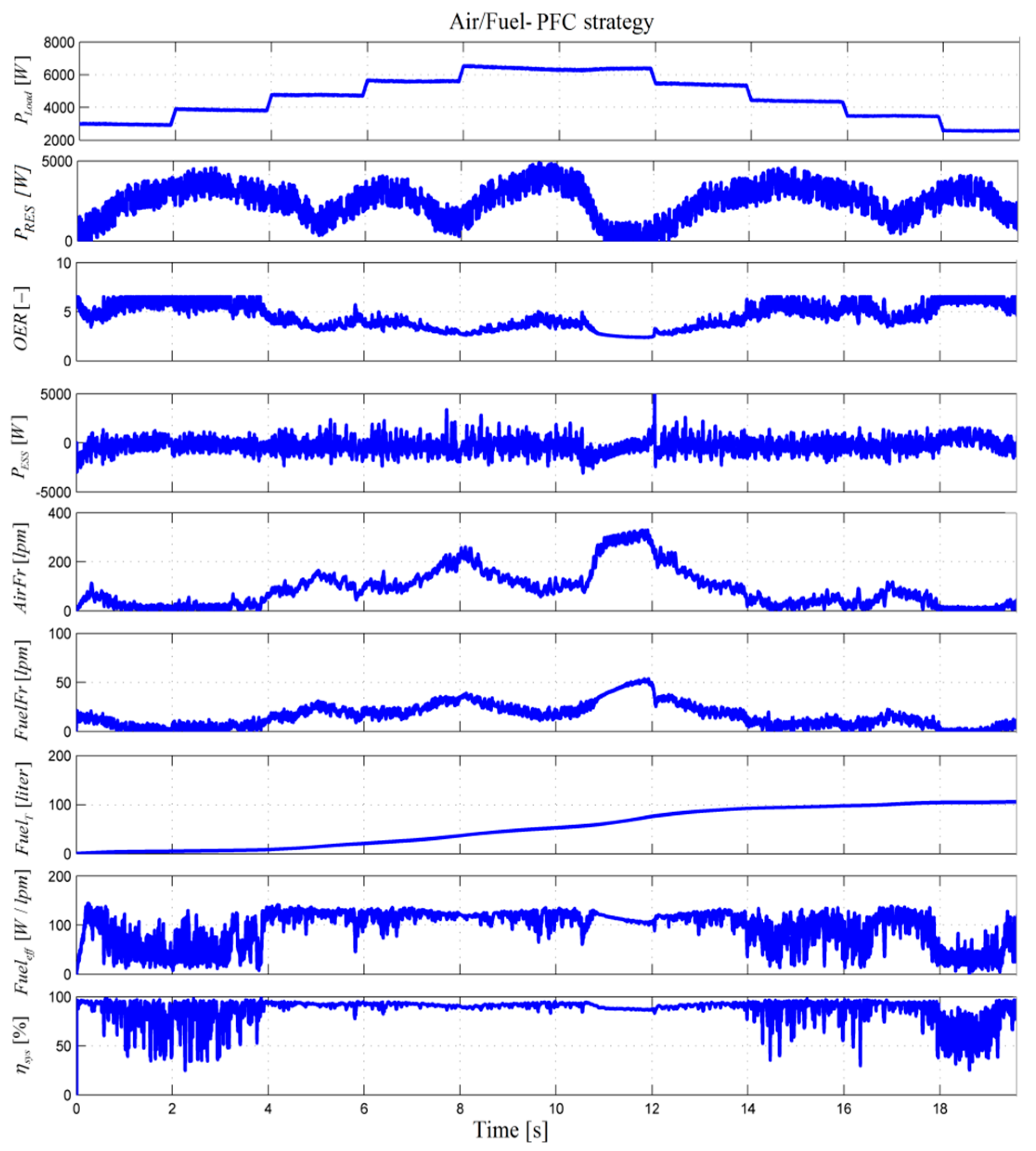 Applied Sciences Free Full Text Improving The Fuel Economy And Battery Lifespan In Fuel Cell Renewable Hybrid Power Systems Using The Power Following Control Of The Fueling Regulators Html