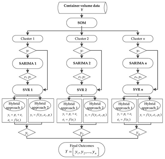 Samira Method Graph A Clustering-Based Hybrid Support Vector Regression Model to Predict ...