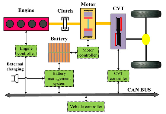 Online Control Strategy for Plug-In Hybrid Electric Vehicles Based on ...