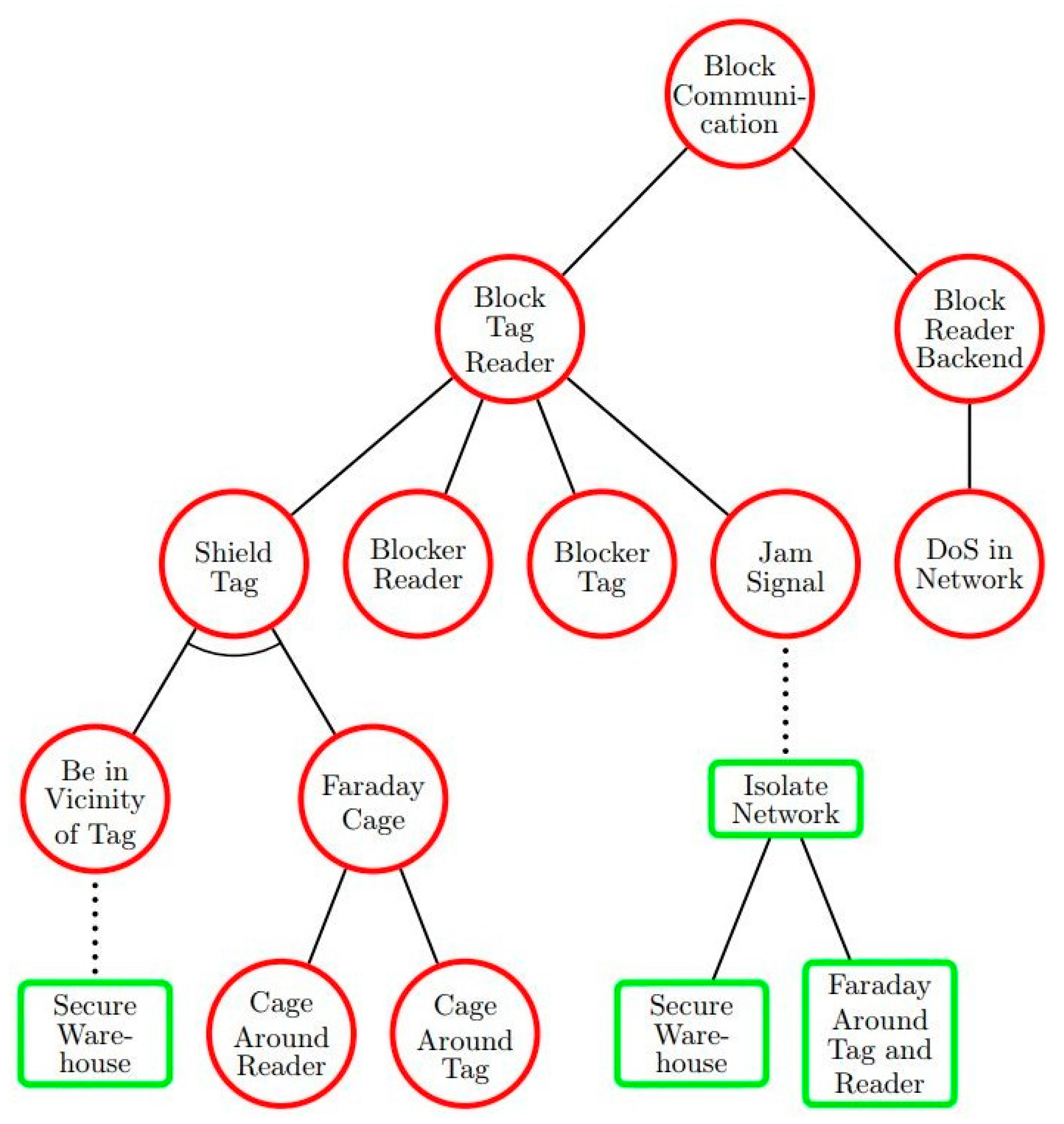 Applied Sciences | Free Full-Text | Method for Attack Tree Data ...