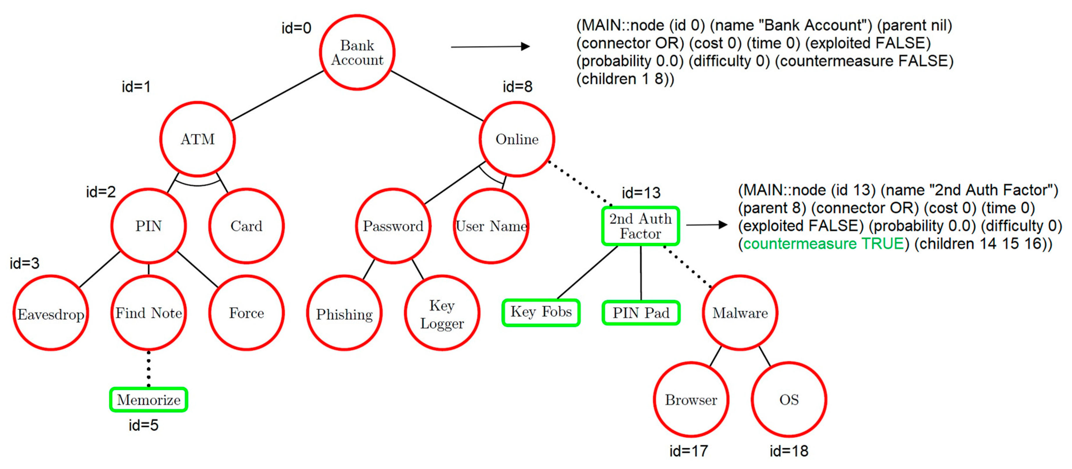 attack tree