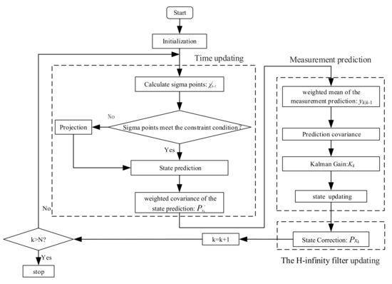 A New Constrained State Estimation Method Based on Unscented H∞ Filtering