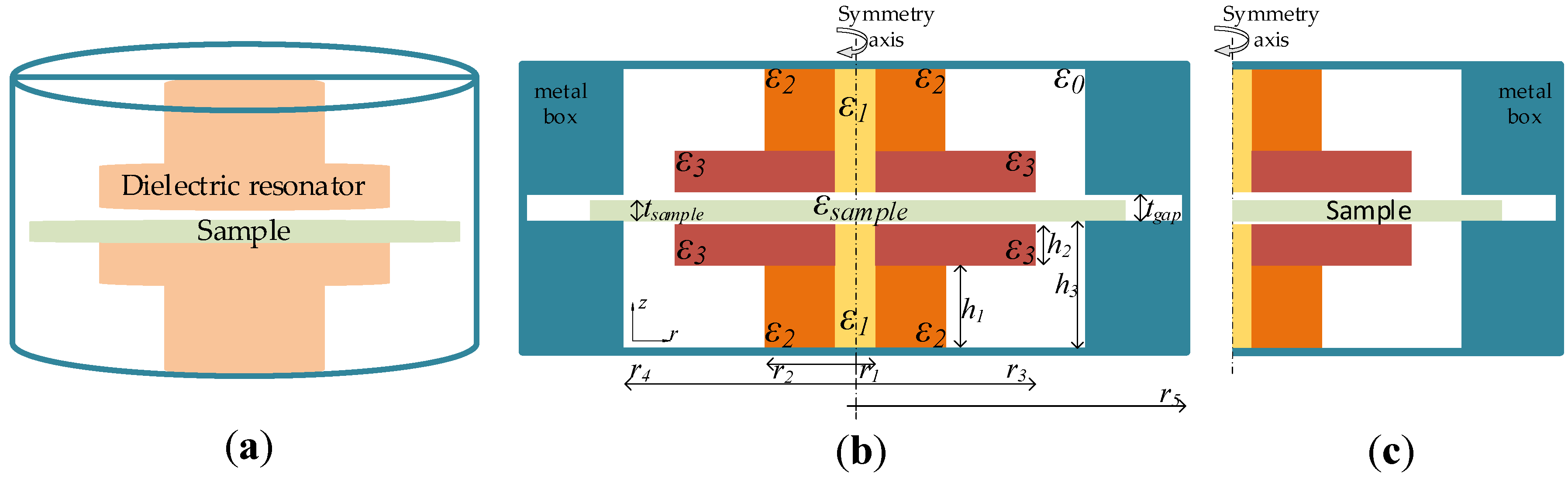 Advanced Modelling Techniques for Resonator Based Dielectric