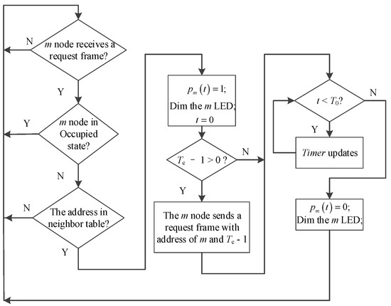 Design and Application of a Smart Lighting System Based on Distributed ...