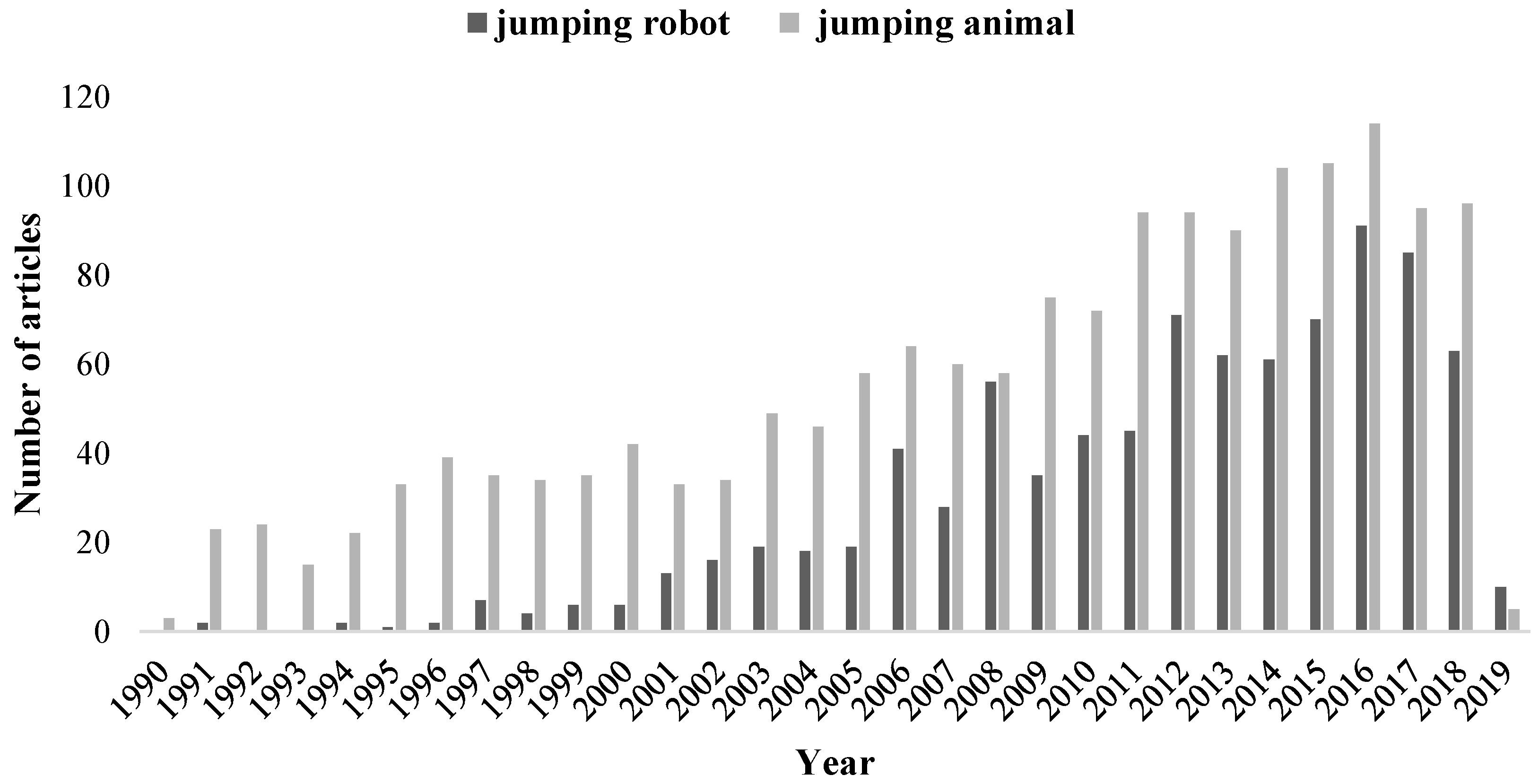 Applied Sciences | Free Full-Text | Jumping Locomotion Strategies: From  Animals to Bioinspired Robots