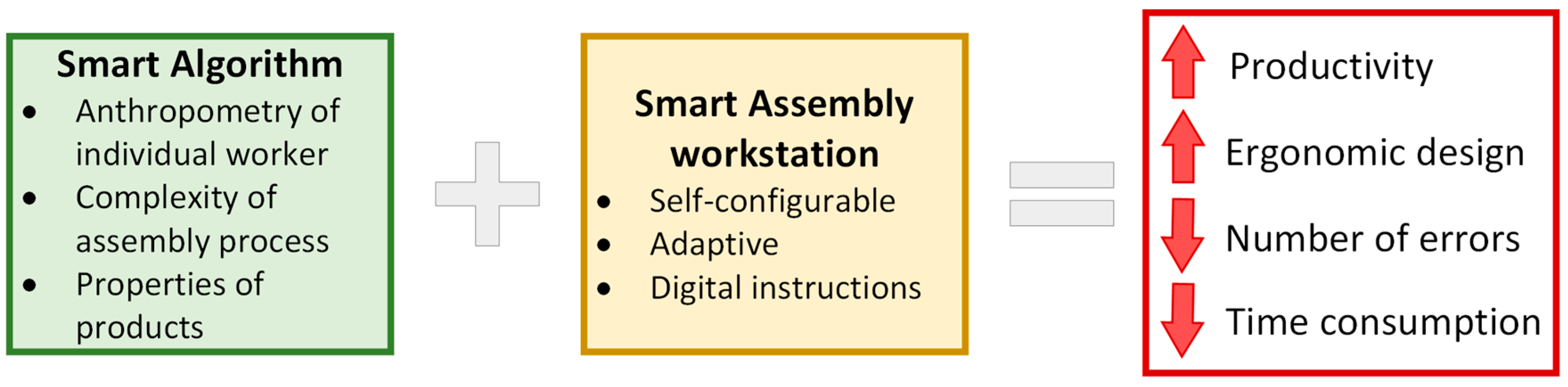 A Smart Algorithm for Personalizing the Workstation in the Assembly Process