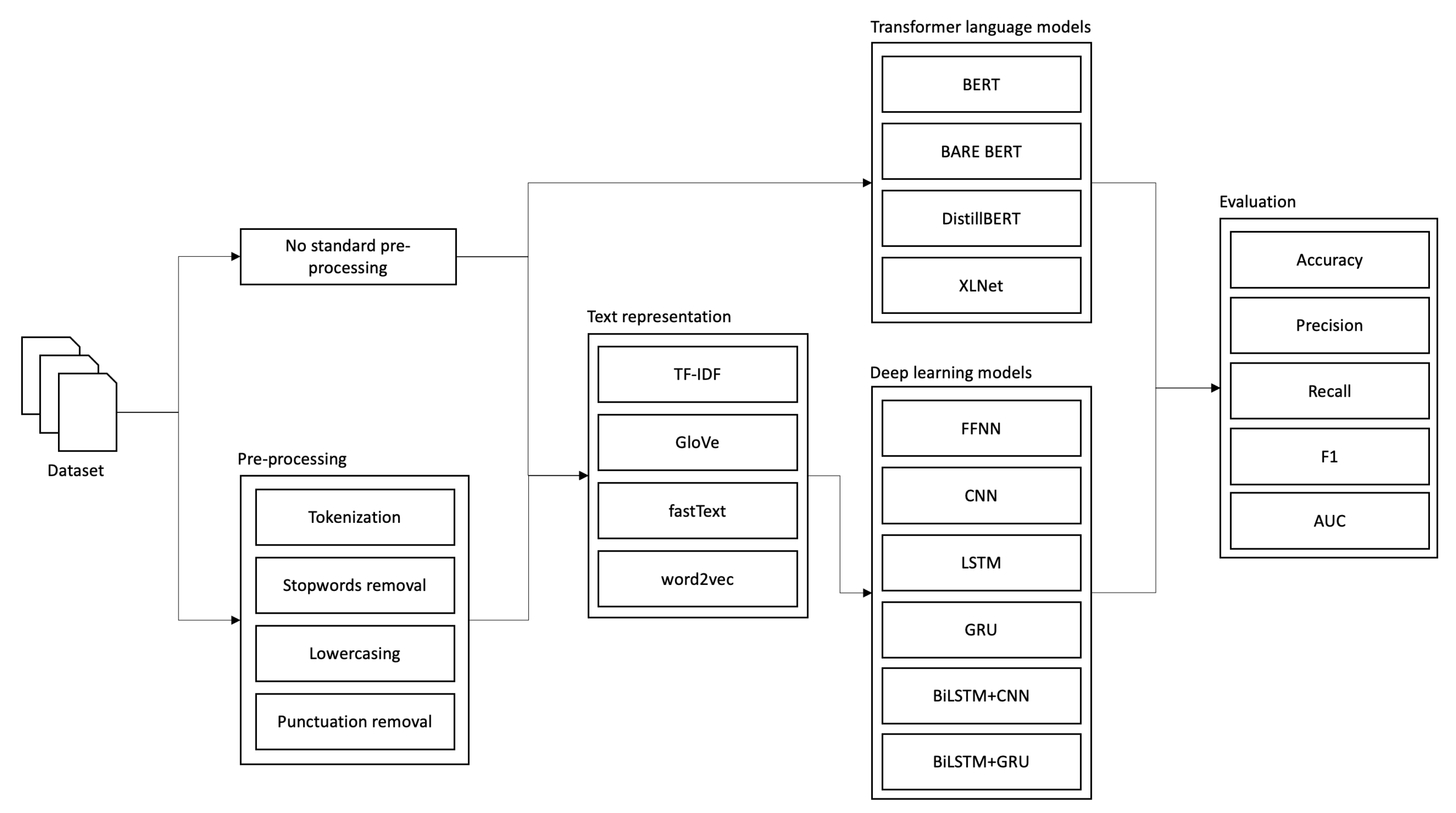 Comparison of Deep Learning Models and Various Text Pre-Processing ...