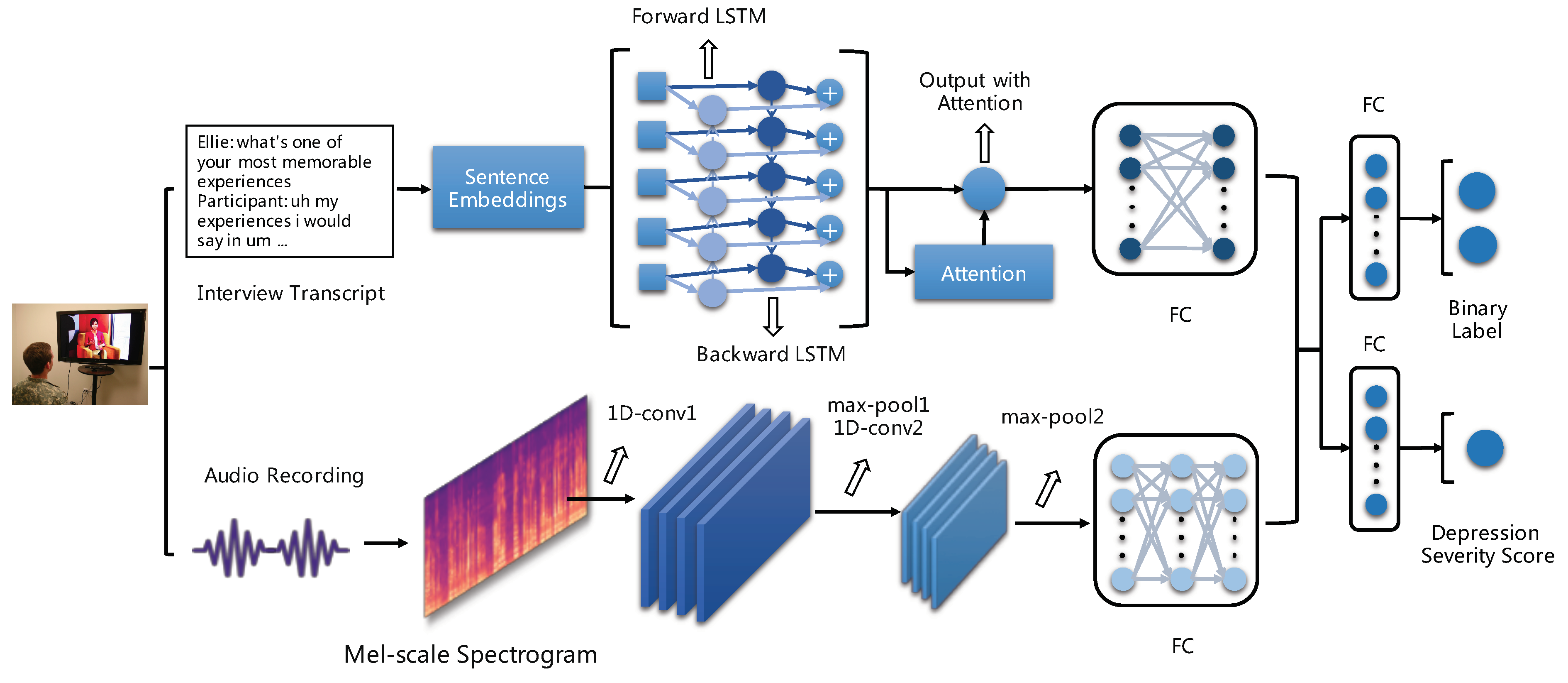 Upcast cross attention layer. BILSTM. Adaptiveavgpool2d CNN. BILSTM OCR. BILSTM with attention for ner.