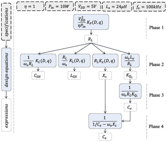 Design Methodology of the Class-E Power Amplifier with Finite Feed ...
