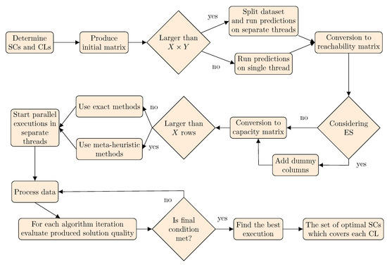 Coverage Optimization Applied Sciences | Free Full-Text | On Mathematical Modelling of ...